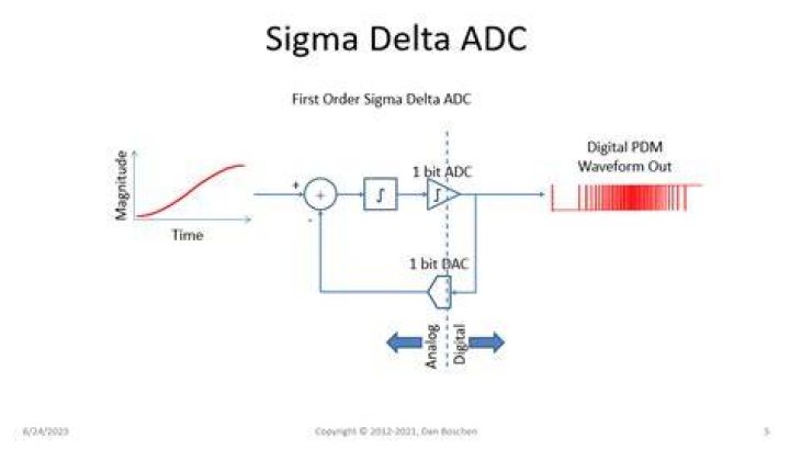 What is sigma delta adc?
