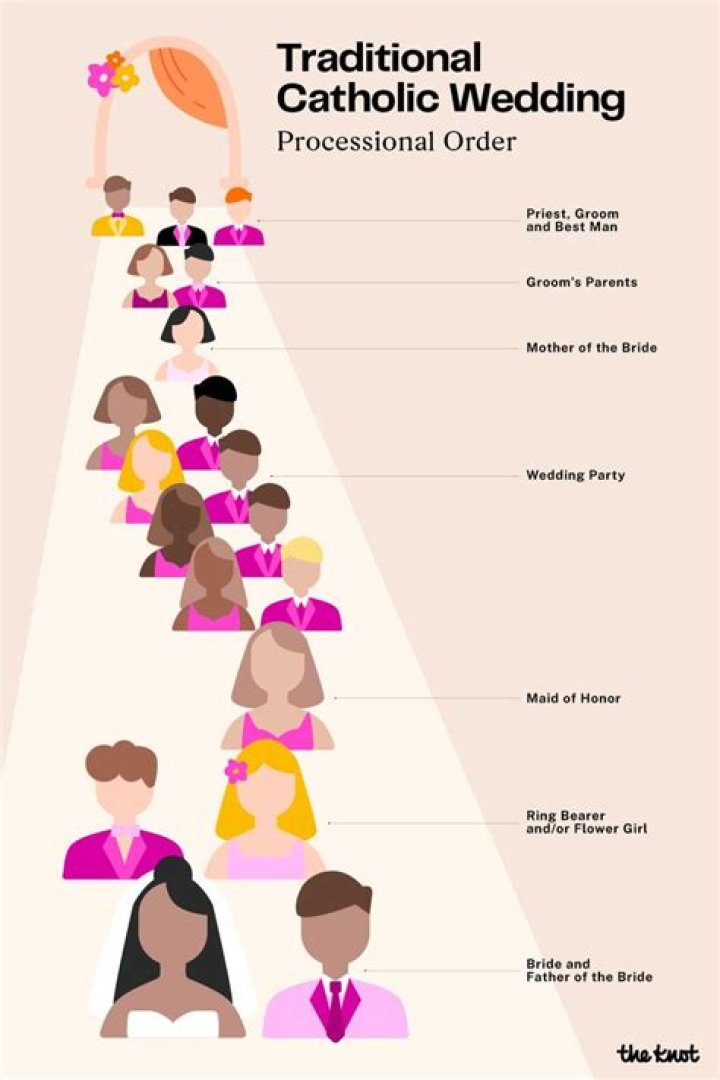 What is the processional of a wedding?