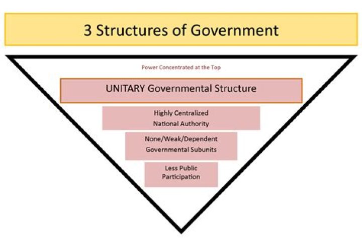 What is unitary government?