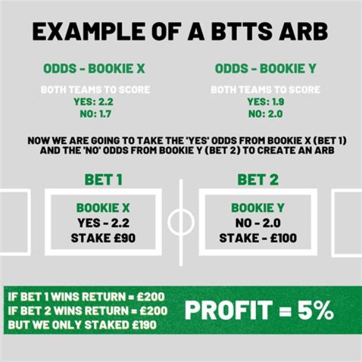 Whats an arb bet?