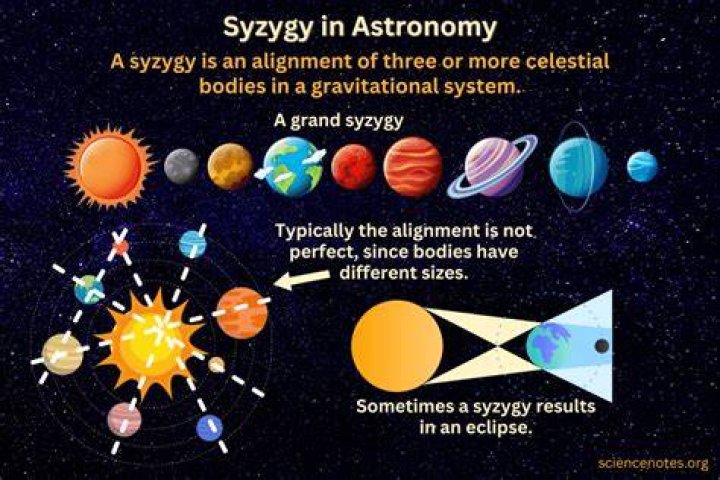 Whats the definition of syzygy?