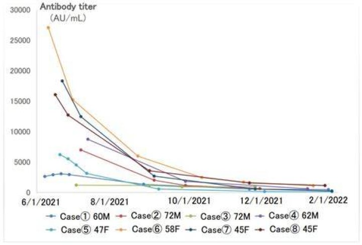 When antibody created after covid vaccine?