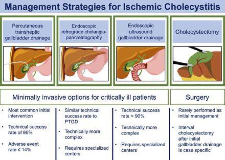 When symptomatic cholecystitis is the diagnosis what might the treatment be?