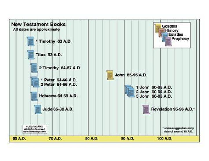 When were the books of the new testament written?
