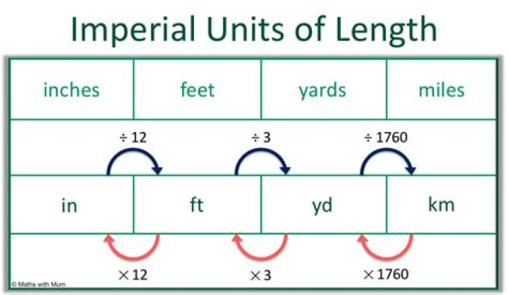 Where did the length of a foot come from?