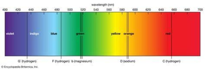 Where do spectral lines come from?