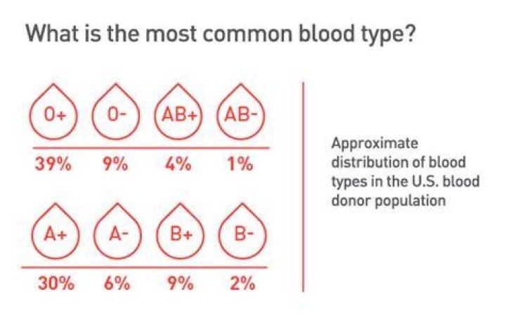 Which blood type is o positive?