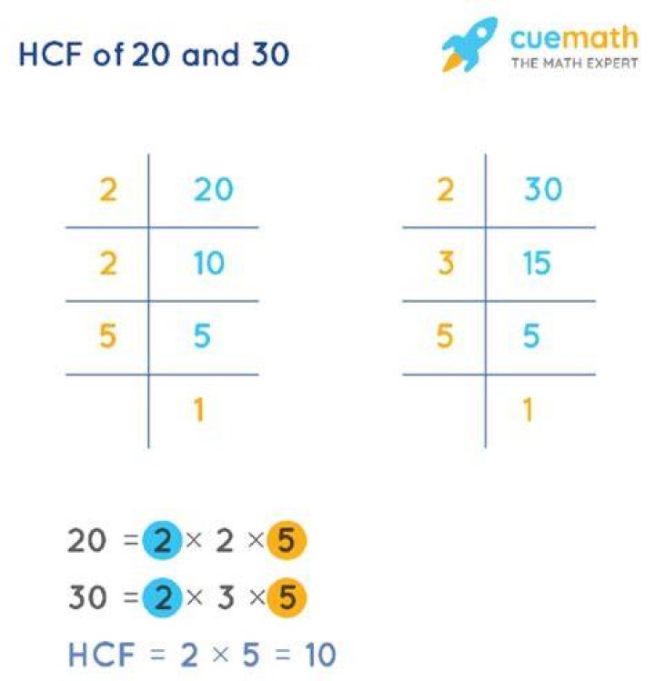 Which is the hcf of 20 and 30?