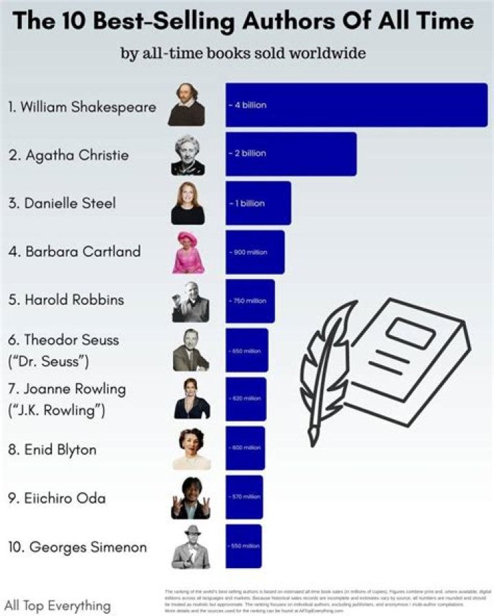 Which novelist has sold the most books?