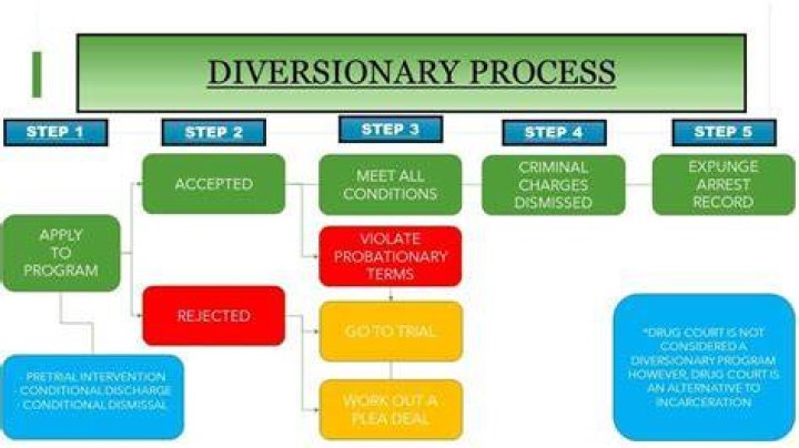 Which of the following is an advantage of a diversionary treatment program?