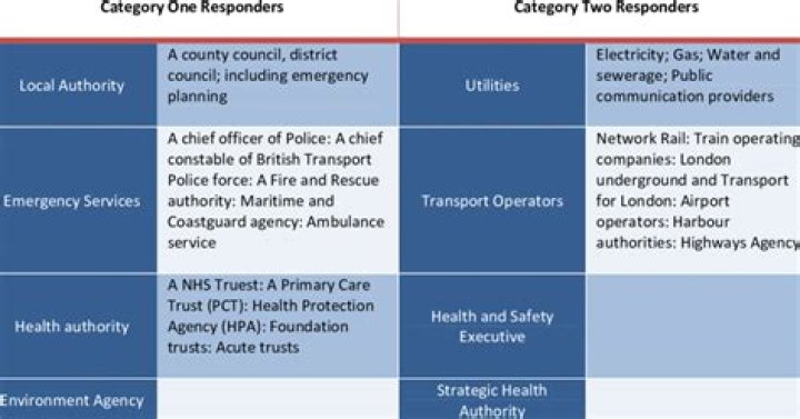 Who are category 1 responders?