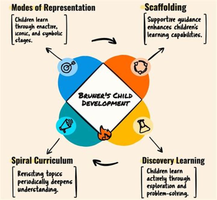 Who created scaffolding in education?