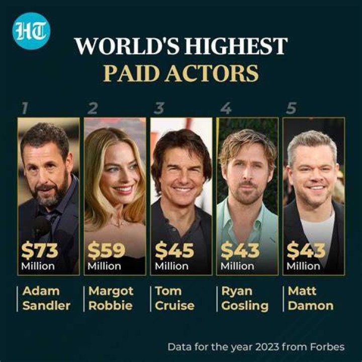 Who is world's highest paid actor?