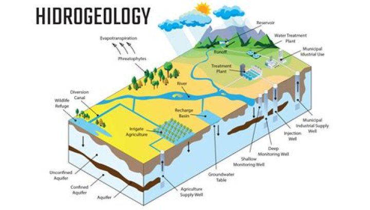 Why hydrology is important in the field of engineering?